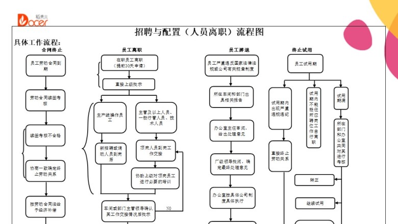 招聘与配置（人员离职）流程图