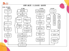招聘与配置（人员离职）流程图