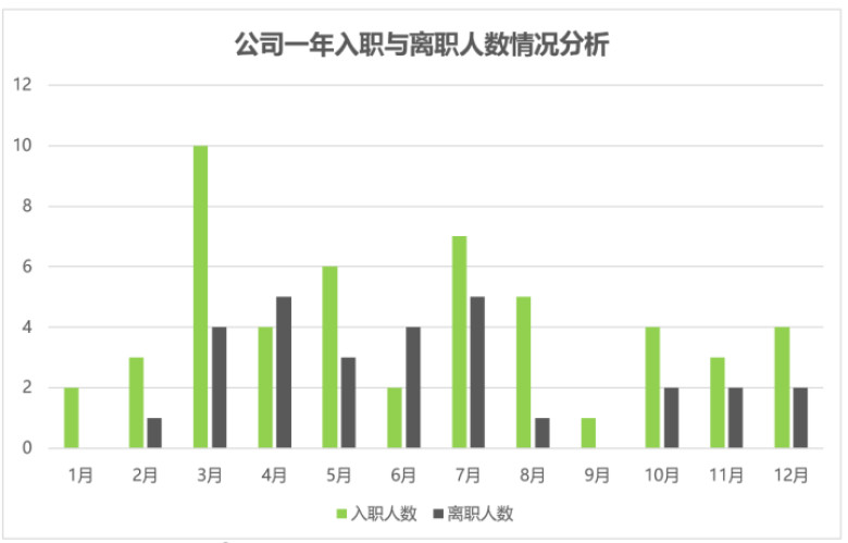 年度入职与离职人员统计1
