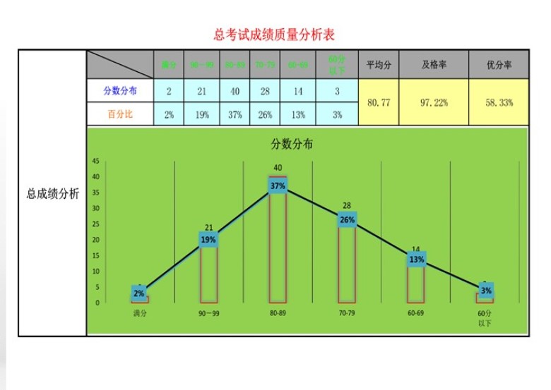 学生成绩统计表-含统计分析图表