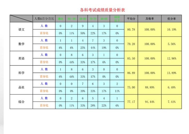 学生成绩统计表-含统计分析图表