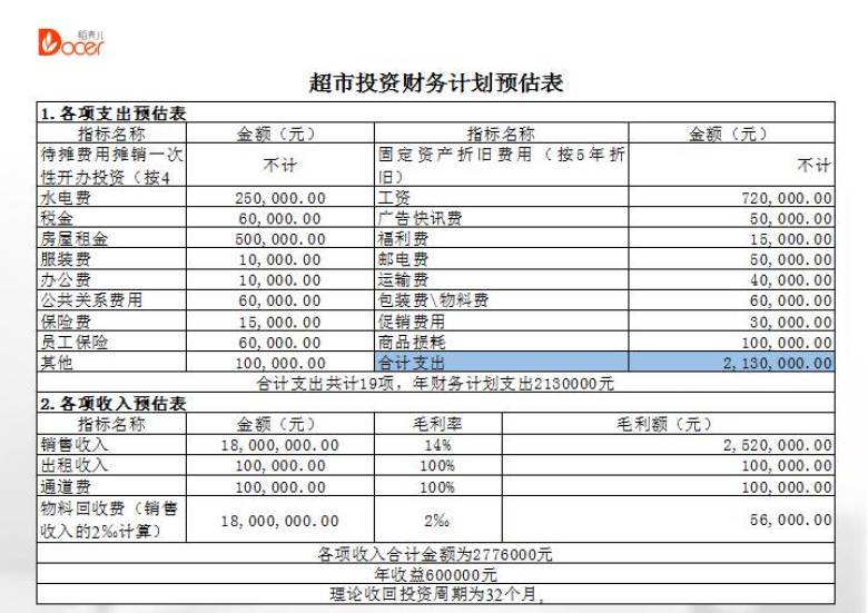 超市投资预算表excel模板