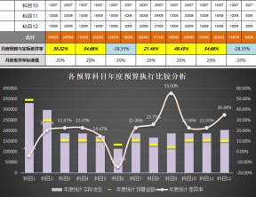 某一部门全年各月度预算执行统计分析表
