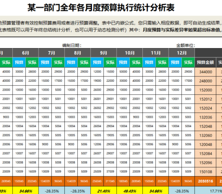 某一部门全年各月度预算执行统计分析表