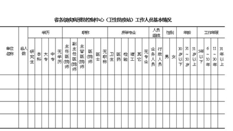 疾病预防控制中心工作人员基本情况