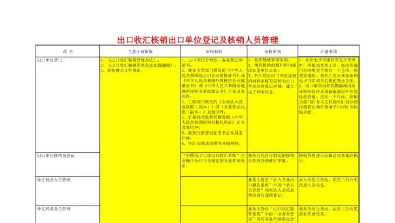 【财务表格】出口收汇核销出口单位登记及核销人员管理