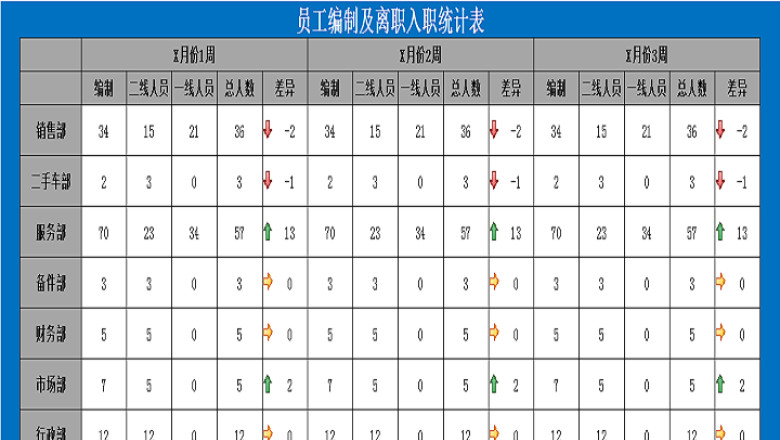 员工编制及离职入职统计分析表