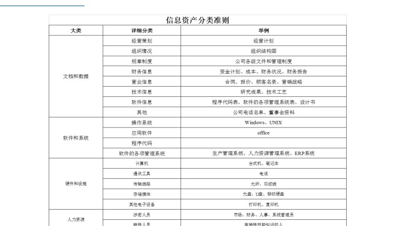 信息资产分类准则