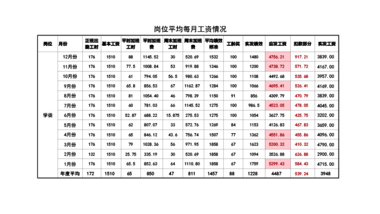 岗位全勤月度工资