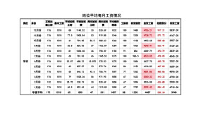 岗位全勤月度工资