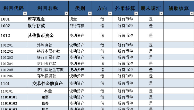 2015年会计科目明细表(含说明)