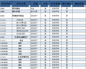 2015年会计科目明细表(含说明)