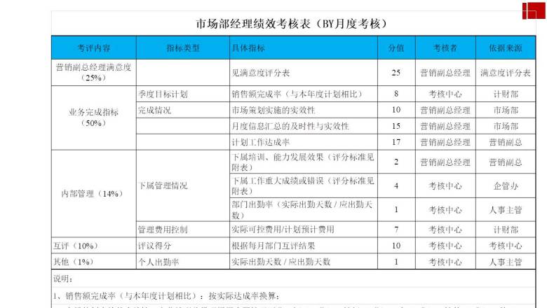 市场部经理绩效考核表（BY月度考核）