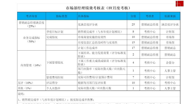 市场部经理绩效考核表（BY月度考核）