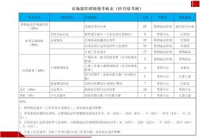 市场部经理绩效考核表（BY月度考核）