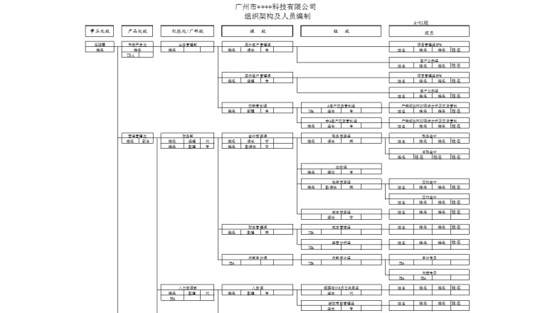 台资制造集团企业组织架构及人员编制模板
