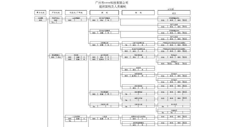 台资制造集团企业组织架构及人员编制模板