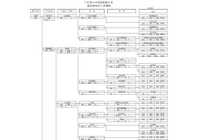 台资制造集团企业组织架构及人员编制模板