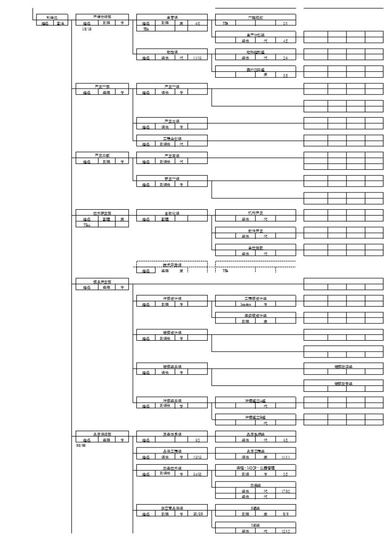 台资制造集团企业组织架构及人员编制模板