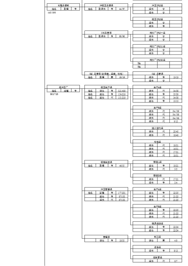 台资制造集团企业组织架构及人员编制模板