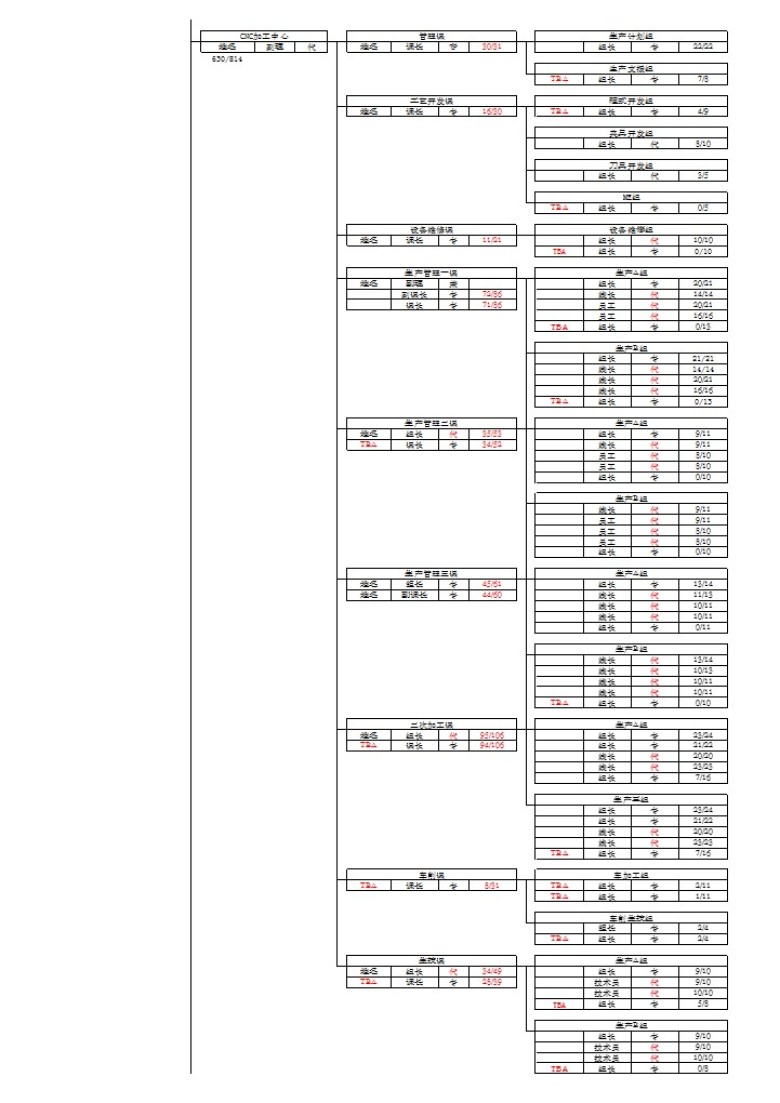 台资制造集团企业组织架构及人员编制模板