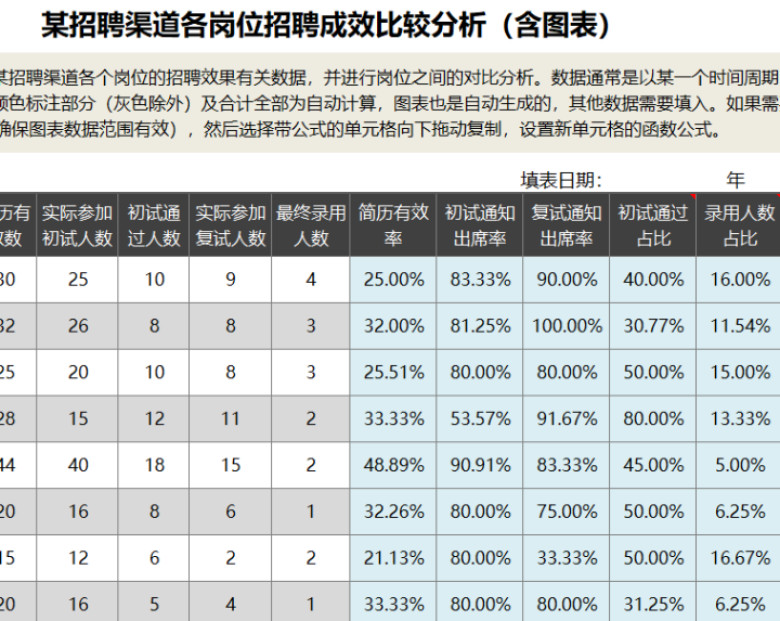 某招聘渠道各岗位招聘成效比较分析（含图表）