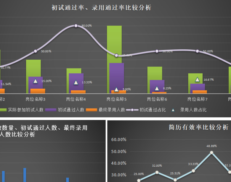 某招聘渠道各岗位招聘成效比较分析（含图表）