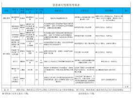 信息部月度绩效考核表