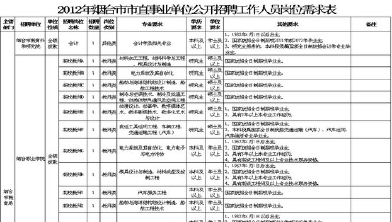 市直事业单位公开招聘工作人员岗位需求表