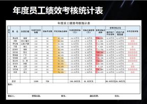 年度员工绩效考核统计表