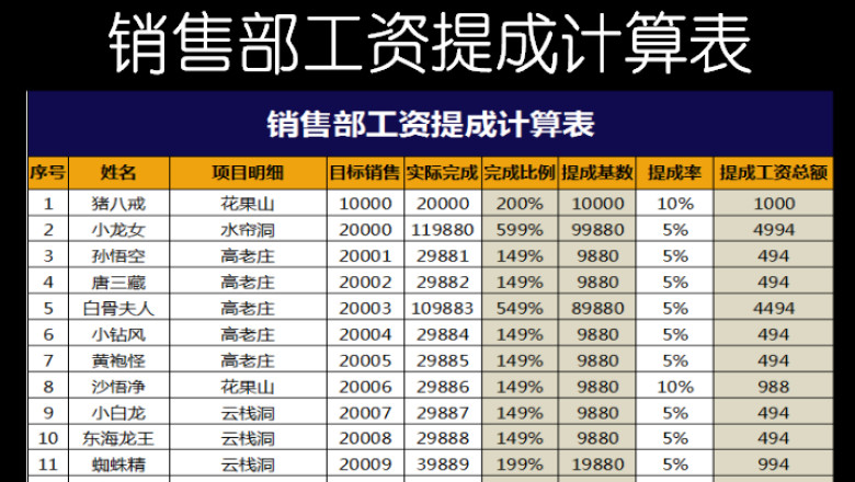 销售部工资提成计算表