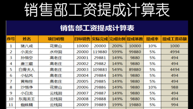 销售部工资提成计算表