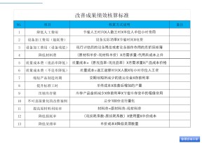 改善成果绩效核算标准