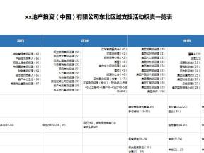 战略管理-东北区域支援活动权责一览表