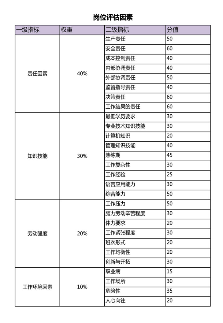 岗位评估因素评分表