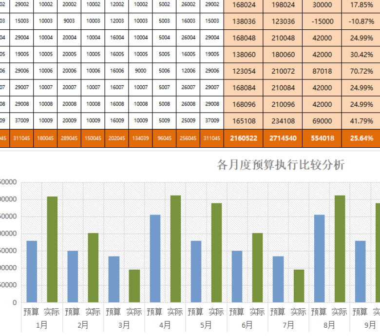 各部门全年各月度预算执行统计分析表