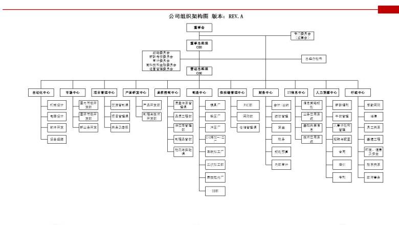 科技制造公司组织架构模版（公司层面）