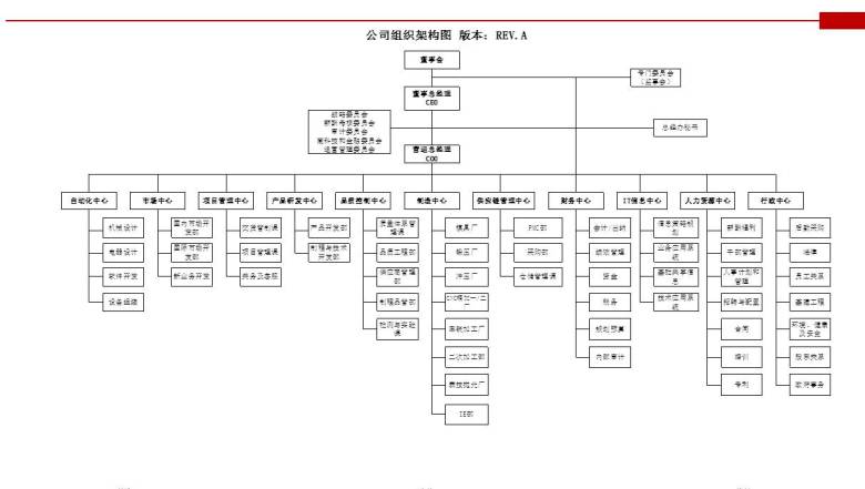 科技制造公司组织架构模版（公司层面）