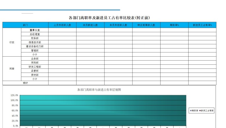 各部门离职率及新进员工占有率比