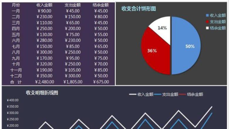 年度收支明细表（折线图、饼形图）